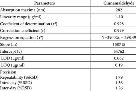 Validation Parameters For Rp Hplc Method Of Vinnamaldehyde Download