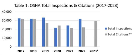 OSHA Top 10 Most Frequently Cited Standards For Fiscal Year 2023