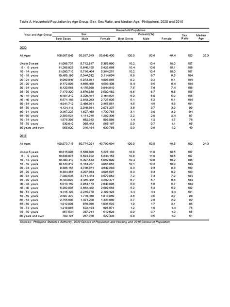 5 2020 Age And Sex Tables A B And C 18 July 2022 Rrdh Crd Pdf