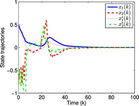 Figure 2 From Quantized Feedback Control Of Fuzzy Markov Jump Systems