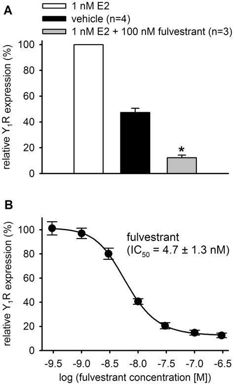 Y1r Expression In Mcf 7 Cells Is Abrogated By Antiestrogens In Vitro