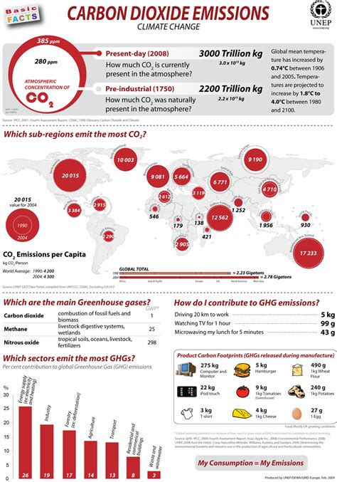 Carbon Dioxide Emissions