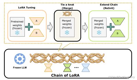 阅读笔记Chain of LoRA chain of lora efficient fine tuning of language m