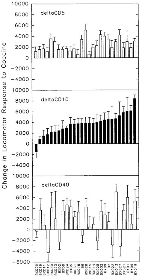 Change In Locomotor Activity Responses Of Bx D Ri Strains And The B