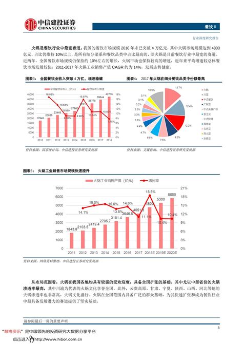 2019餐饮行业火锅市场研究分析报告 ppt模板 幻灯片模板 可下载 疯狂BP 在线制作商业计划书提供精美模板商业计划书范文商业计划书范本大全