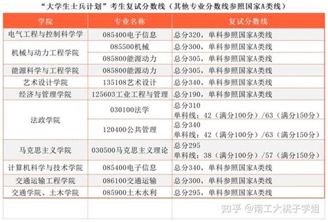 24备考必看！！南工大近3年复试分数线对比！ 知乎