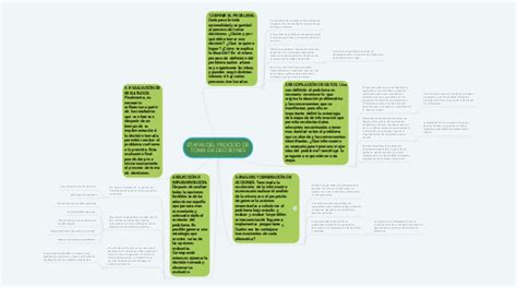 Etapas Del Procesos De Toma De Decisiones Mind Map Sexiz Pix