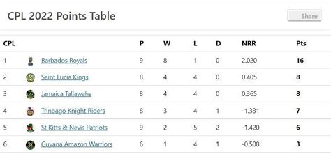 Caribbean Premier League Cpl Points Table Updated Standings