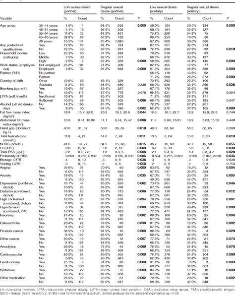 Table 1 From Clinical And Biopsychosocial Determinants Of Sexual Dysfunction In Middle Aged And