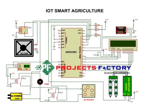 Iot Smart Agriculture