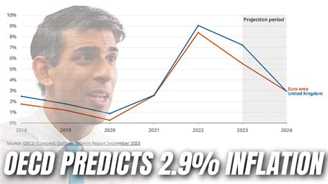 Uk Inflation Forecast To Drop To 2 9 Next Year Guido Fawkes