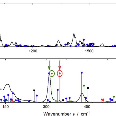 Normalized Raman Spectra Of Emim Al Cl At C And Calculated