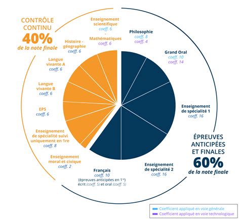 Coefficients BAC 2025 Algérie Tout Savoir Sur Le Système De Notation