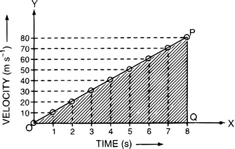 Velocity Time Graph Examples