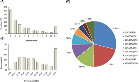 Results Of Proteome Analysis A Peptide Number Distribution For Download Scientific Diagram