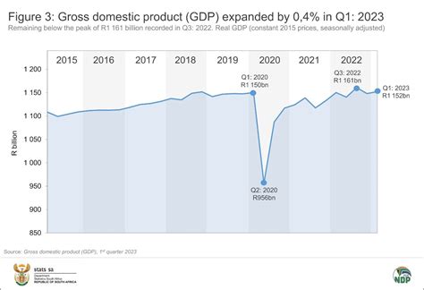 South African Economy Expands By 04 Statistics South Africa