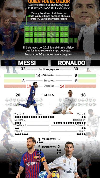 Quién Fue Mejor Las Estadísticas Que Dejó La Rivalidad Messi Ronaldo