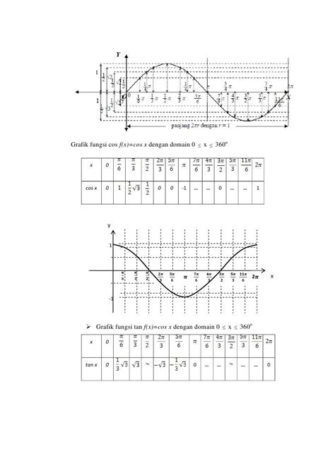 Fitfab Sin Cos Tan Tabel 0 360 Pdf