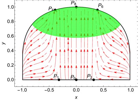 The phase space plot for = 1, ω 0 = −0.9 and ω 1 = −0.05. The phase... | Download Scientific Diagram