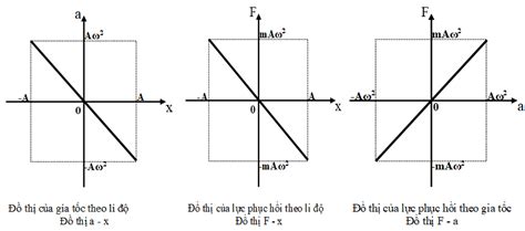 Chuyên đề Giải Bài Tập Mối Quan Hệ Giữa X V A F Trong Dao động điều