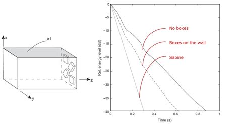 effect  scattering  rooms  acoustic ceilings acoustic