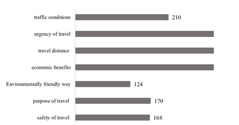 Distribution Of Factors To Consider When Choosing Transportation