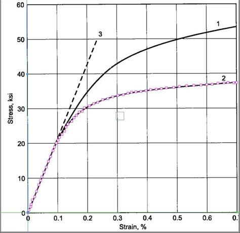 Material Modeling From Raw Data Using Ls Dyna Skill Lync