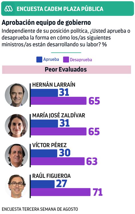 Los Ministros Mejor Y Peor Evaluados Según La última Encuesta Cadem Meganoticias