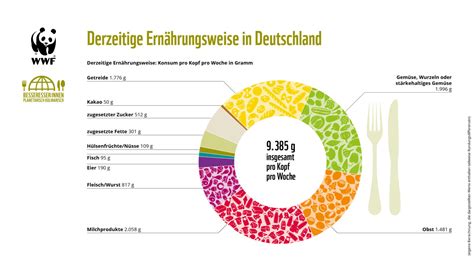 Umweltauswirkungen von Ernährung Corsus