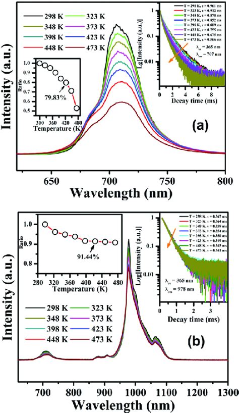 Temperature Dependent Pl Emission Spectra L Ex 365 Nm For