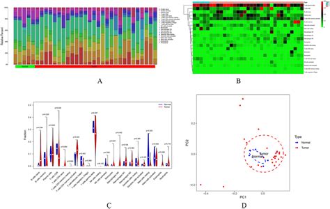 Immune Cells Infiltration Analysis A The Distribution Of 22 Types Of