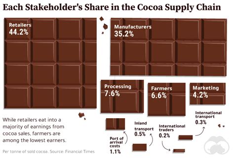 Cocoa A Bittersweet Supply Chain Visual Capitalist Supply Chain