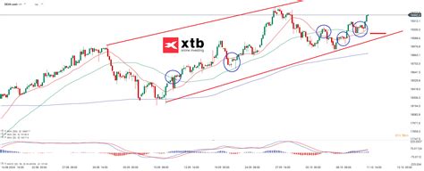 DAX Wochenausblick Prognose Analyse News Und Set Ups XTB