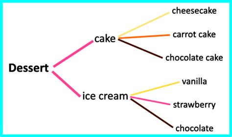 How To Use The Fundamental Counting Principle Studypug Worksheets