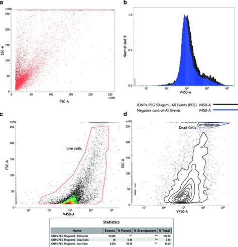 Flow Cytometry Panels Of Treated Hek Cells With Ionps At