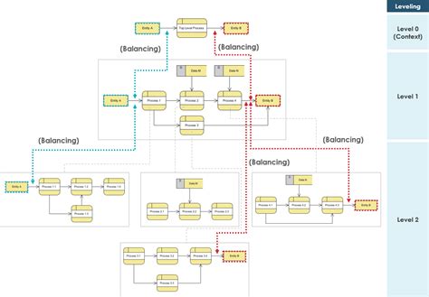 What Is Data Flow Diagram