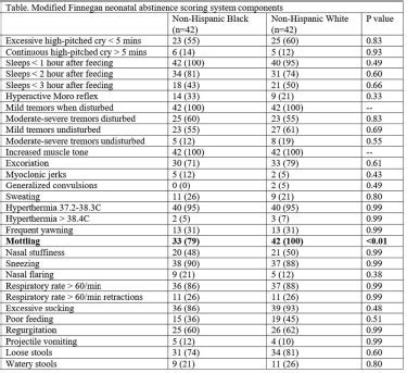 Racial Differences In Modified Finnegan Neonatal Abstinence Scoring