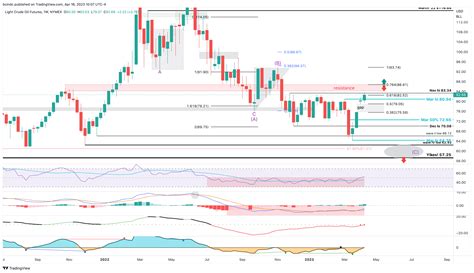 NYMEX CL1 Chart Image By Bcindc TradingView