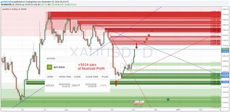 The Most Powerful And Profitable Forex Strategy