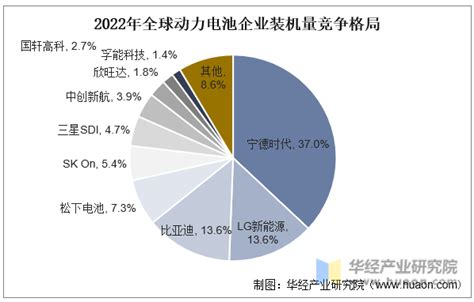 2022年全球及中国动力电池行业现状及竞争格局分析，国际市场竞争日趋激烈「图」华经情报网华经产业研究院