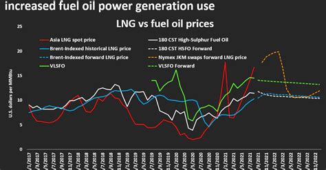 GLOBAL LNG-LNG prices continue to soar as buying ahead of winter starts | Euromena Energy