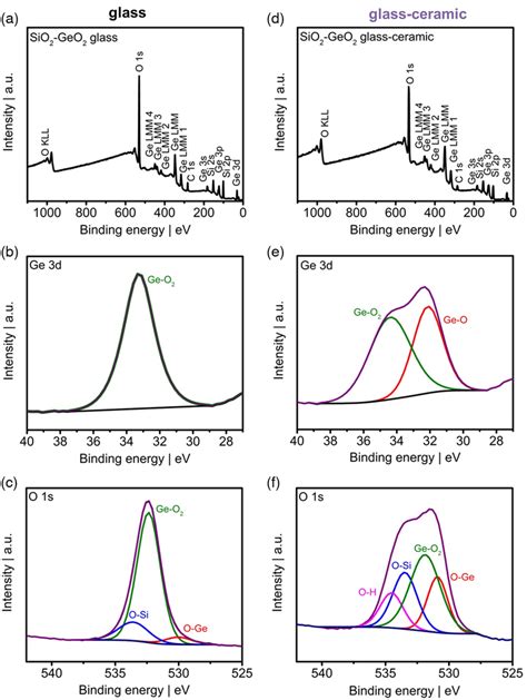 A Xray Photoelectron Spectroscopy Xps Survey Spectrum Of The