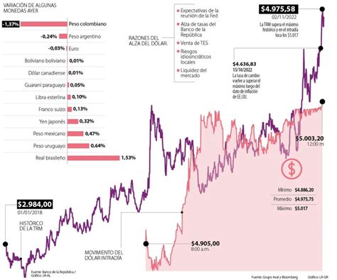 Las Cinco Razones Por Las Que El Dólar Subió A 5000 Mientras Caía En Latinoamérica