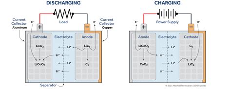 Lead-Acid vs. Lithium-Ion Batteries — Mayfield Renewables