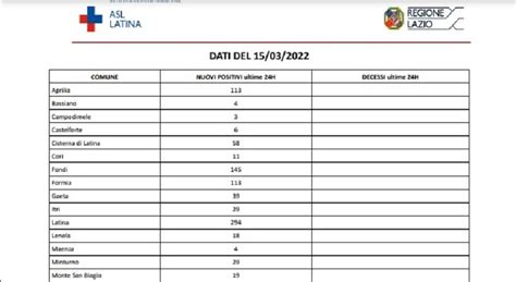 Covid Latina Bollettino Di Oggi 15 Marzo 1225 Nuovi Contagi In 24