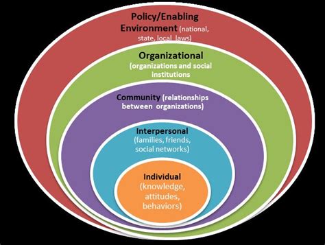 The Socio Ecological Model