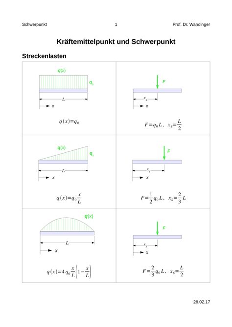 Schwerpunkt Kr Ftemittelpunkt Und Schwerpunkt Streckenlasten Q X Q