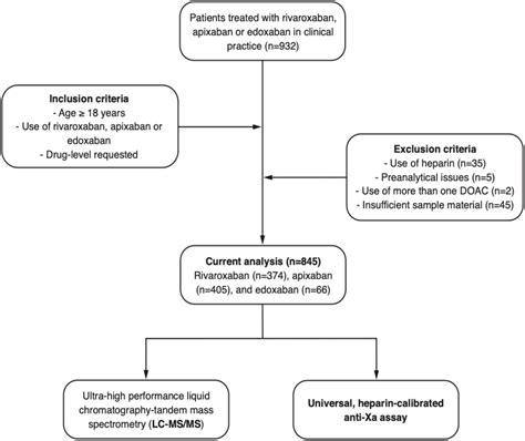 Frontiers Accuracy Of A Single Heparin Calibrated Anti Xa Assay For