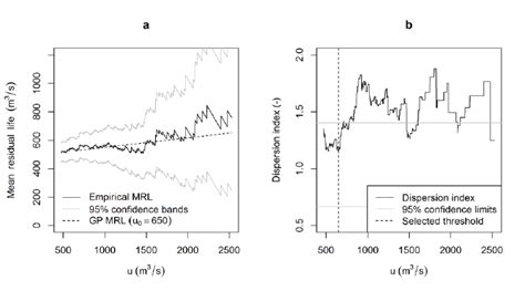 A Empirical MRL Plot With 95 Confidence Band And Theoretical GP MRL B