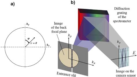 A Image Of The BFP Azimuthal Farfield Patterns B Acquisition